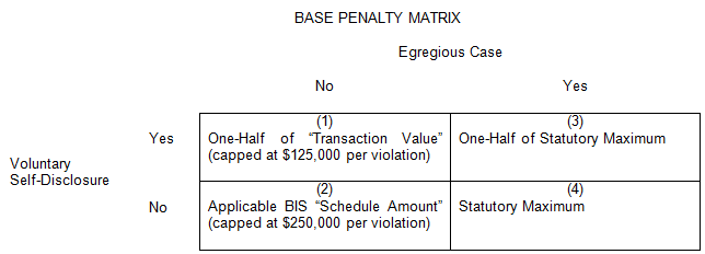 BIS Publishes Proposed Revisions to BIS Export Penalty Guidelines