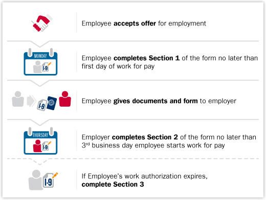 Labor, Chart